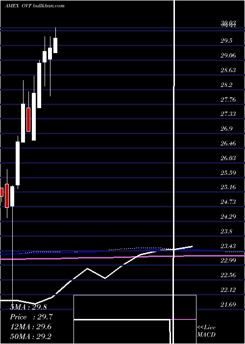  monthly chart OverlayShares