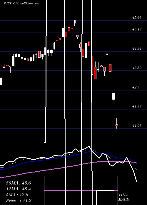  Daily chart OverlayShares