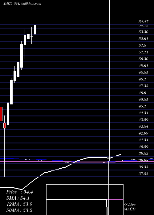  monthly chart OverlayShares