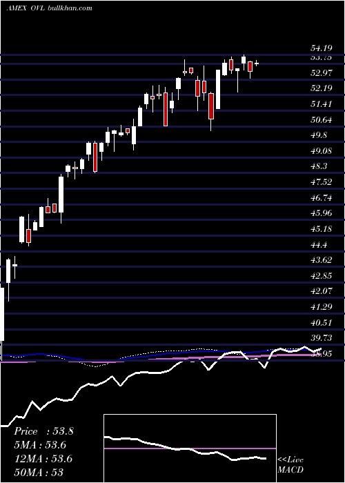  weekly chart OverlayShares