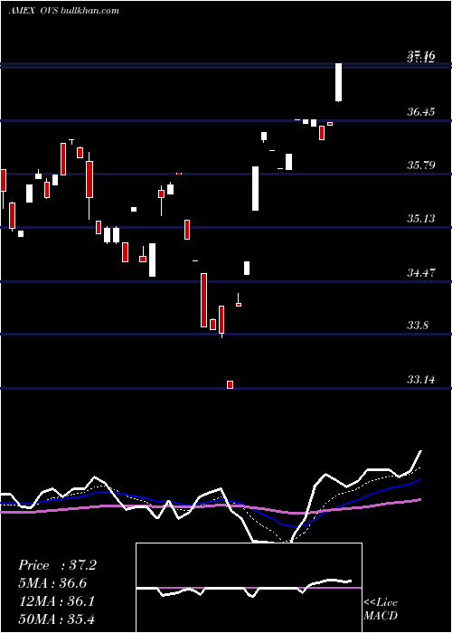  Daily chart OverlayShares