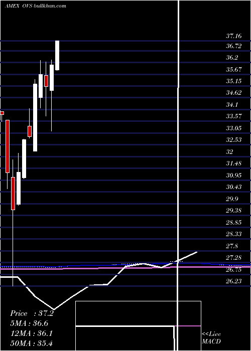  monthly chart OverlayShares