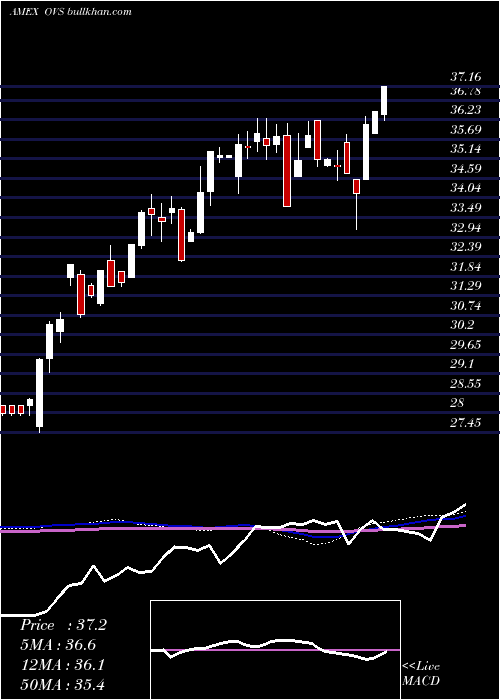  weekly chart OverlayShares