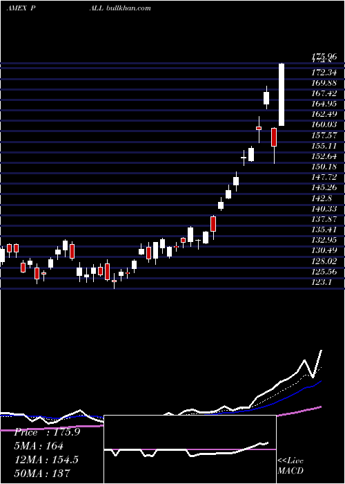  Daily chart PhysicalPalladium
