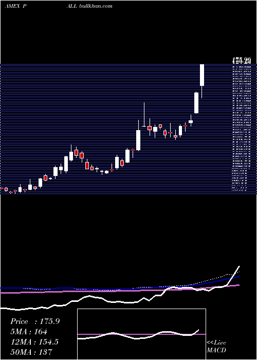 weekly chart PhysicalPalladium
