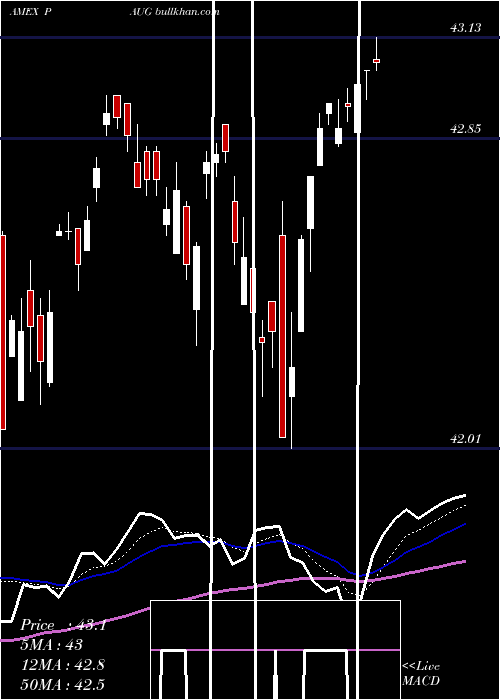  Daily chart InnovatorS