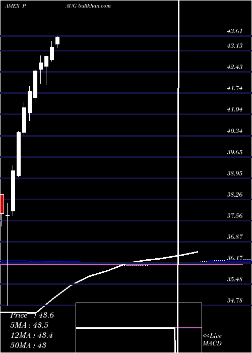  monthly chart InnovatorS