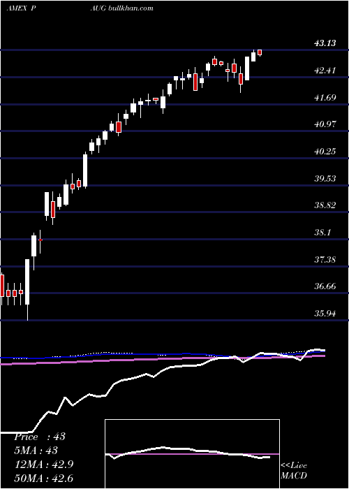  weekly chart InnovatorS