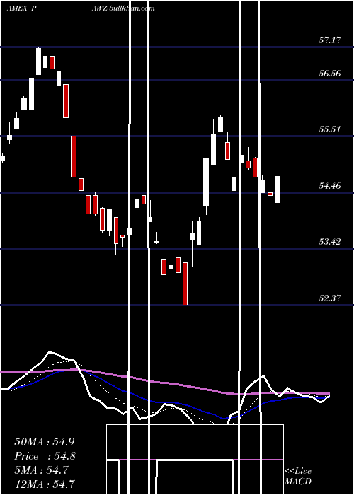  Daily chart ProsharesPet