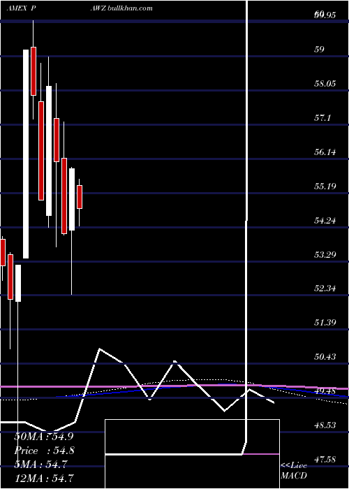  monthly chart ProsharesPet