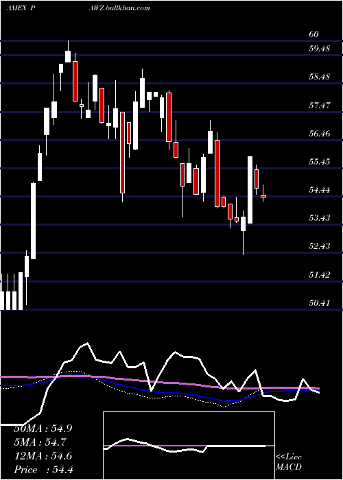  weekly chart ProsharesPet