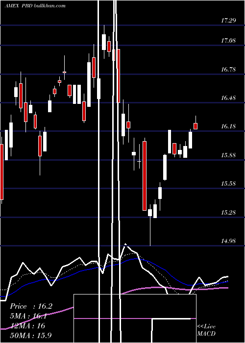  Daily chart GlobalClean