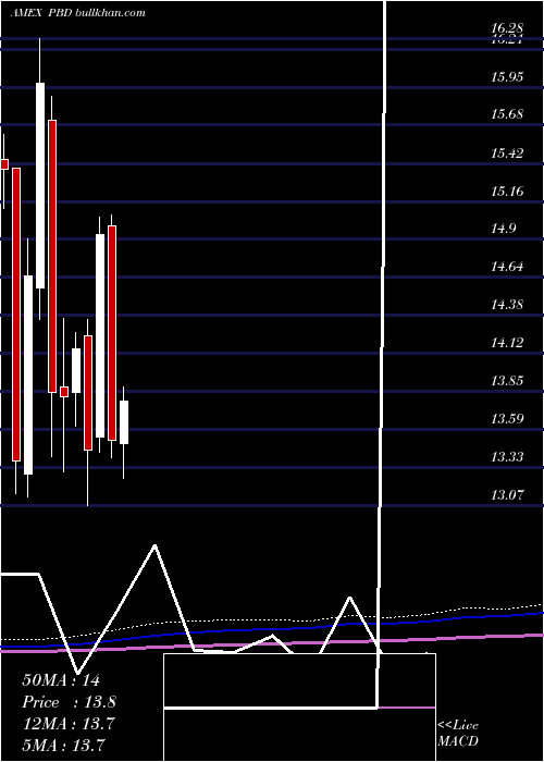  monthly chart GlobalClean