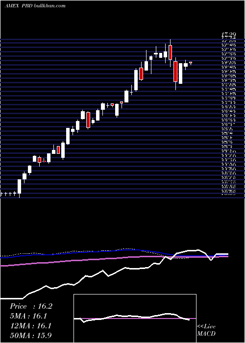  weekly chart GlobalClean