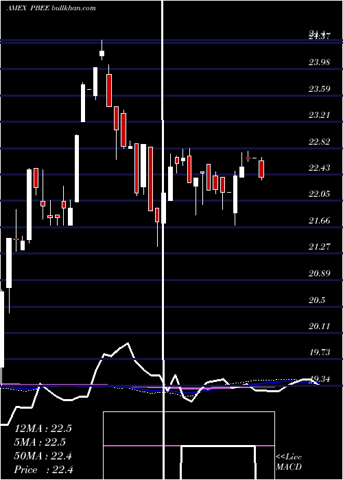  weekly chart PurebetasmFtse