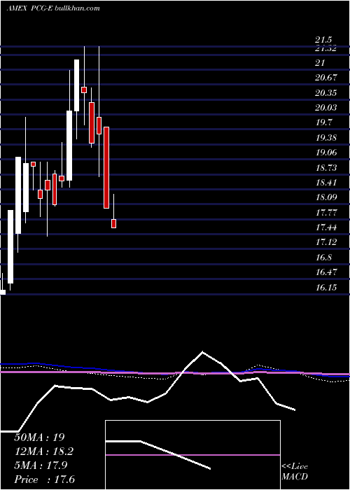  monthly chart PacificGas