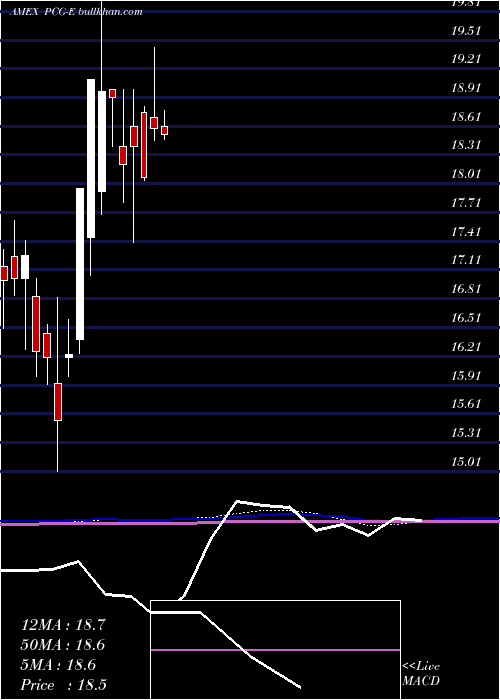  monthly chart PacificGas