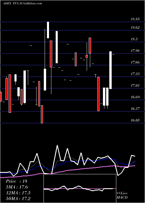  Daily chart PacificGas