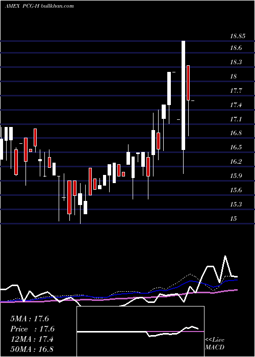  weekly chart PacificGas