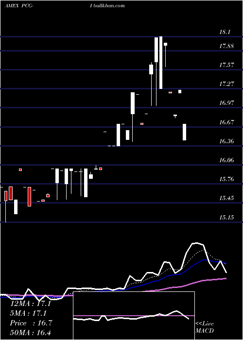  Daily chart PacificGas