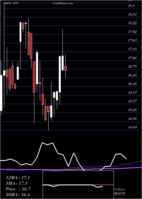  monthly chart PacificGas