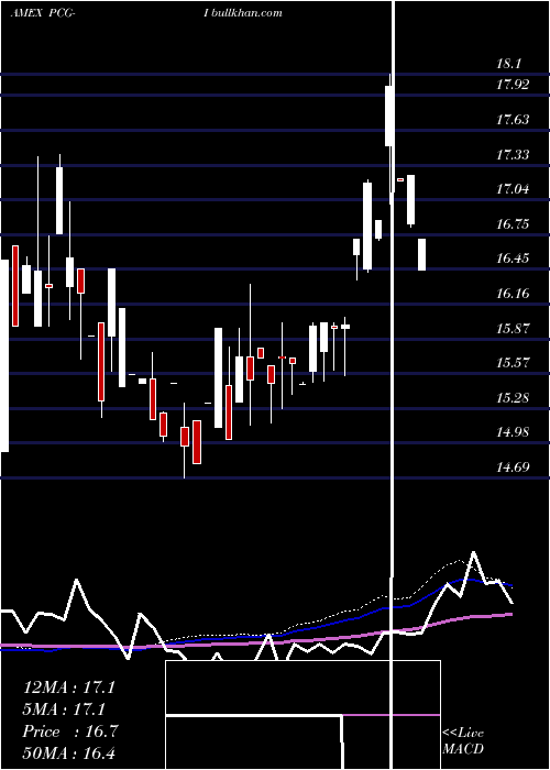  weekly chart PacificGas