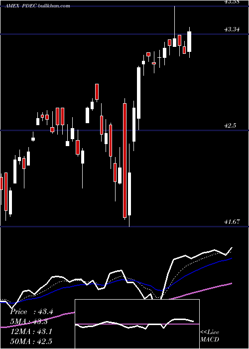  Daily chart InnovatorS