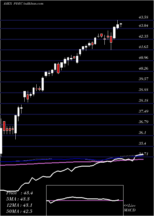  weekly chart InnovatorS