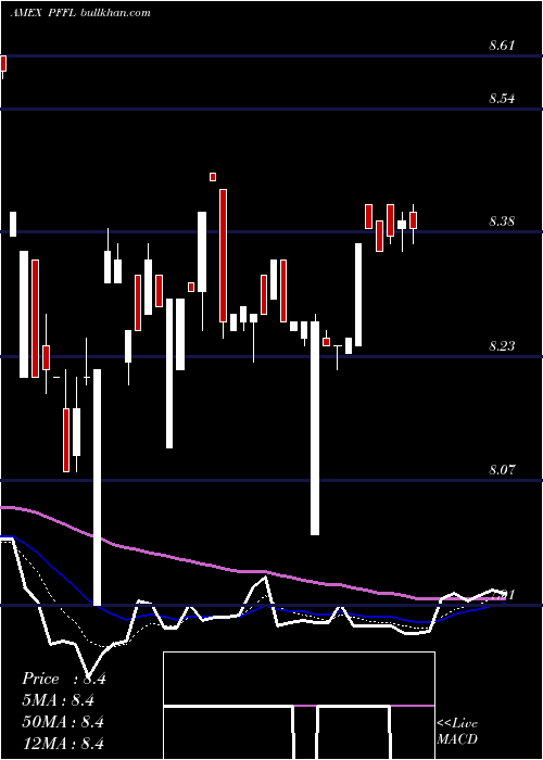  Daily chart Etracs2x