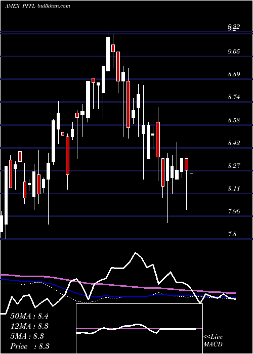  weekly chart Etracs2x