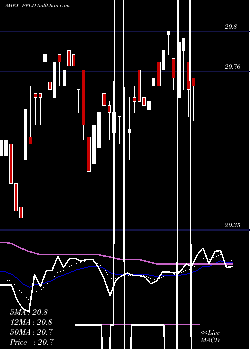  Daily chart AamLow