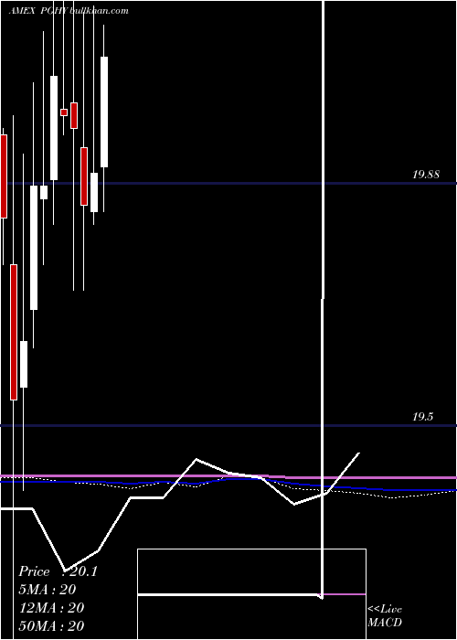  monthly chart PowersharesGlobal