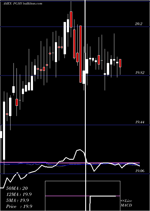  weekly chart PowersharesGlobal