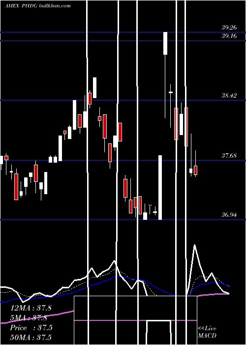  Daily chart PowersharesS