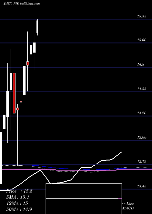  monthly chart IntlDividend