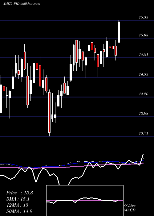  weekly chart IntlDividend