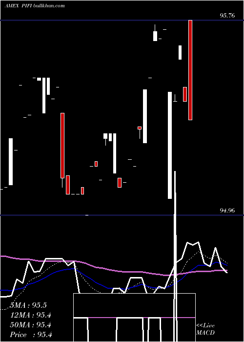  Daily chart ClearsharesPiton