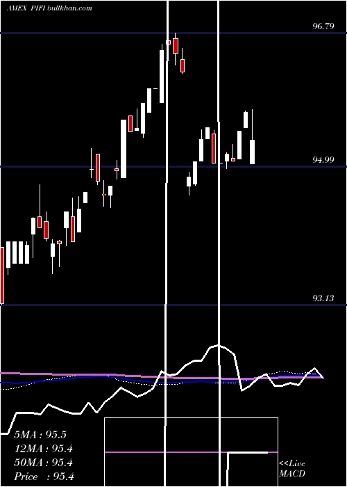  weekly chart ClearsharesPiton