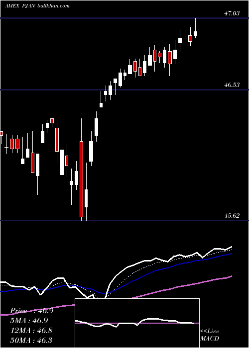  Daily chart InnovatorS