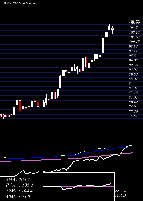  weekly chart DynamicPharmaceuticals
