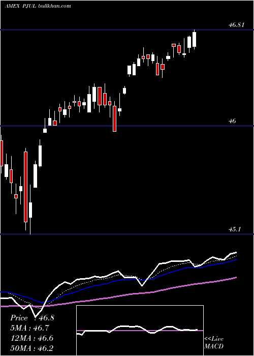  Daily chart InnovatorS