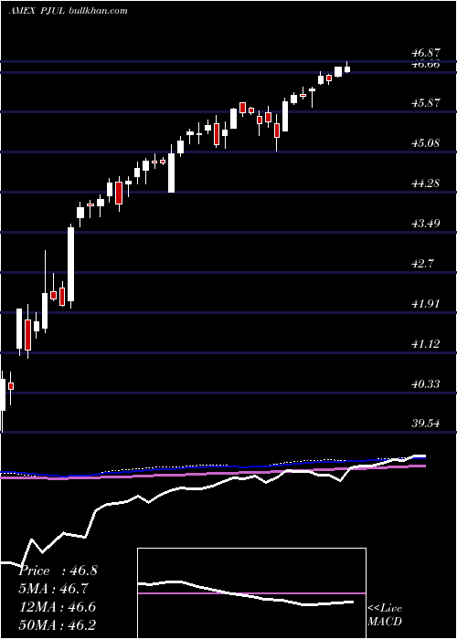  weekly chart InnovatorS