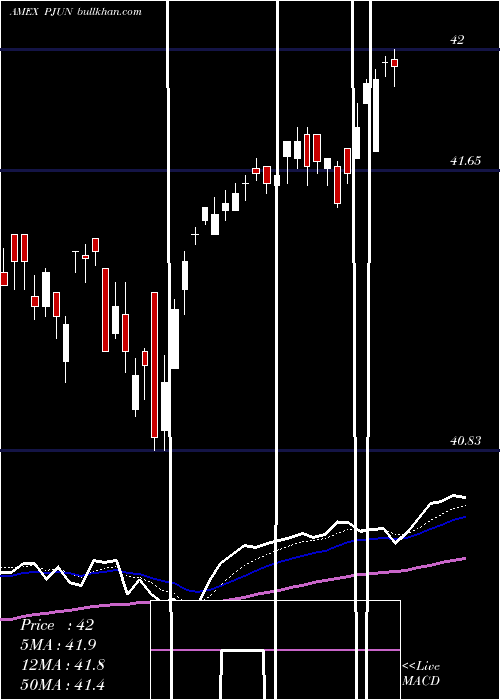  Daily chart InnovatorS