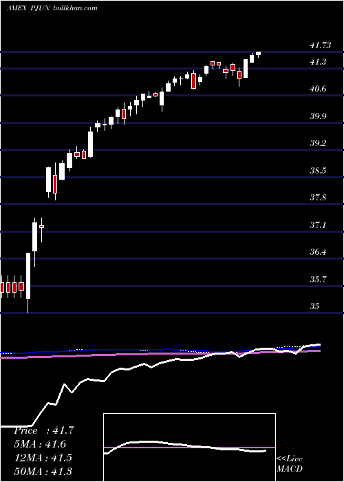  weekly chart InnovatorS