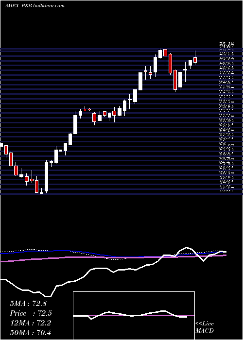  weekly chart DynamicBuilding