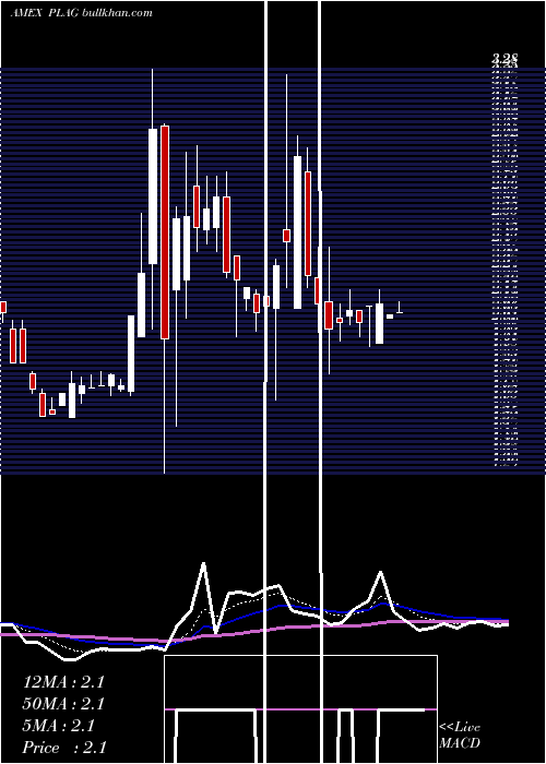  Daily chart PlanetGreen