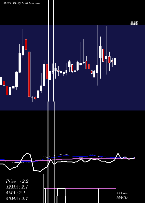  weekly chart PlanetGreen