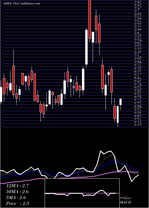  Daily chart PlatinumGroup