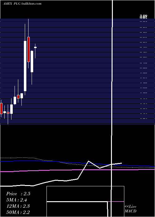  monthly chart PlatinumGroup
