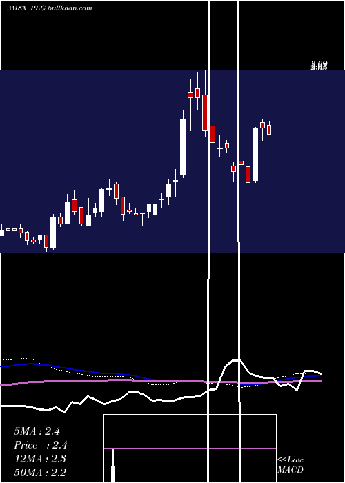  weekly chart PlatinumGroup